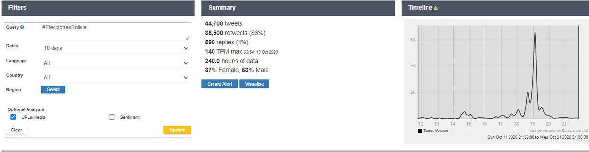 Los HT analizados son:Genéricos: #EleccionesBolivia2020 (120.000 tuits) #EleccionesBolivia (44.000 tuits) #JallallaBolivia (36.000 tuits)Candidatos: #VamosASalirAdelante (38.000 tuits - Lucho) #PrimeroLaGente (2.000 tuits - Mesa) #CreoEnMiGente (200 tuits - Camacho)