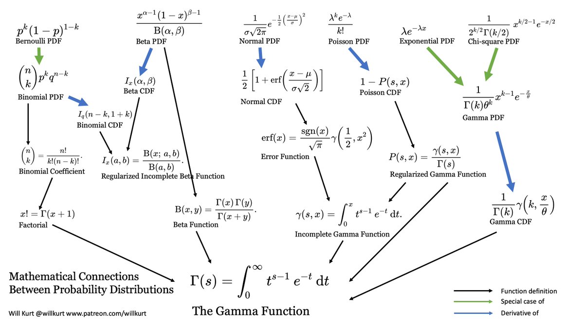 willkurt's tweet image. I mapped out the mathematical connections between all the major probability distributions! The Gamma function is at the root of everything
