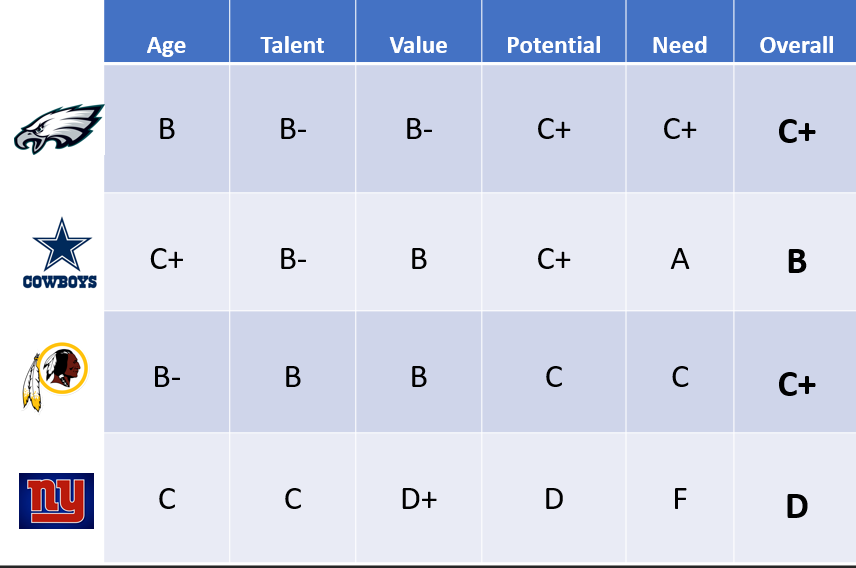 MBLDraftPros's tweet photo. The grades are in! How did your team do? We continue with the NFC East draft grades! The Draft Pros gave the Cowboys highest marks and the Giants the lowest. Take a look at our blog for a more in depth analysis of how the teams did! https://t.co/ZtR0mACbry

@BomberLeague https://t.co/eQ9S5CuG5b