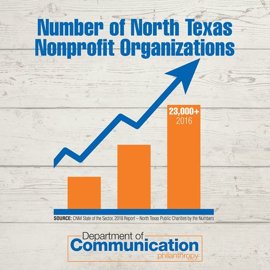 UTACommDay's tweet photo. The nonprofit sector in the metroplex is continuously growing. North Texas has more than 23,000 nonprofits, and BA in Philanthropy students can engage with organizations representing all kinds of social issues. #UTACommDay2020 #UTACommWeek #focusonyourfuture https://t.co/JDWc44Uvg0