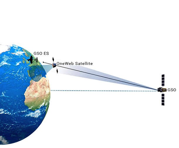 मार्चपर्यंत एकुण ७४ satellite सोडले आहेत.यांचे satellite 'Leo'(lower earth orbit)मध्ये काम करणार असुन पृथ्वीपासून त्यांच अंतर फक्त १२०० किमी आहे.फक्त यासाठी म्हणालो कारण regular satellite चे पृथ्वीपासूनचे अंतर हे ३६००० किमी असते.इथे कोणी  #PUBG player असेल तर त्याला Lag प्रकार