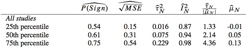 Within each intervention-outcome, I have a bunch of papers' results, which I use to generate intervention-outcome-level measures. This table shows summary stats across the intervention-outcomes, e.g., the 50th percentile of a stat across intervention-outcomes in the data. 5/