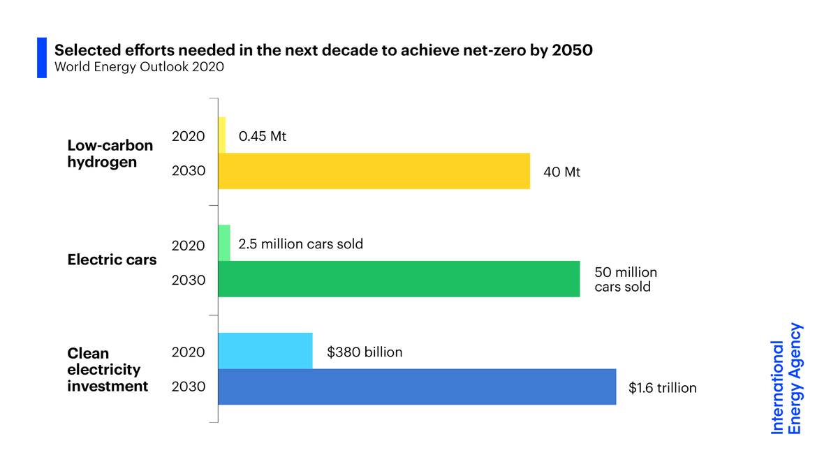 International Energy Agency tweet media