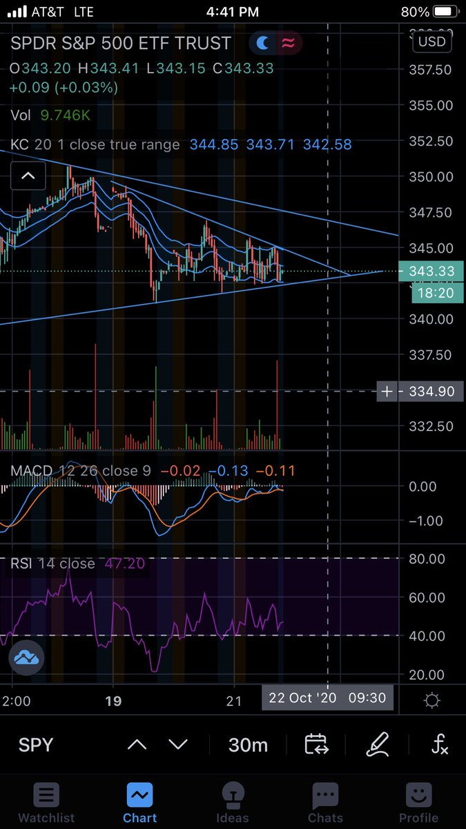 Big move coming, RSI coiled around 50, they managed to keep it right in BB bands AND keltner with no touches on either side, very big move coming https://t.co/Liw0DUgHFJ