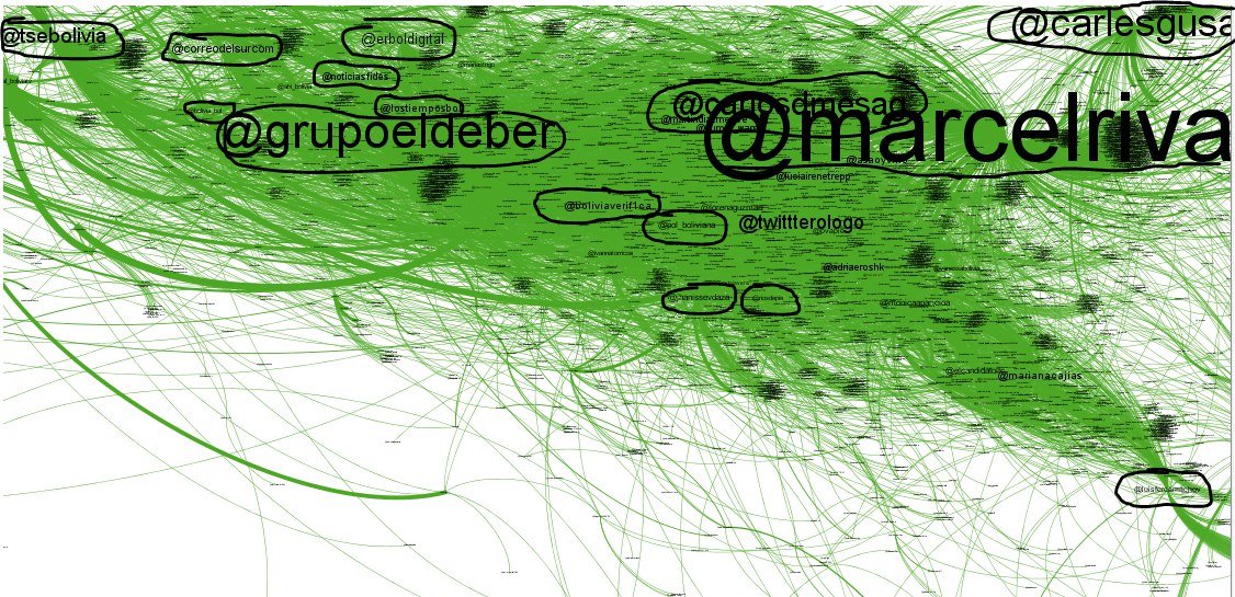 En el bloque golpista destacan:Marcel Rivas (DG migración Bolivia)CarlesGusau (Gay de VOX)Carlos Mesa, Camacho, Añez, OEA, TSE (Tribunal electoral), Bolivia Verifica, Rios de Pie y los principales medios de Bolivia.Todas dentro de 2 de las 360 comunidades de nodos existentes.