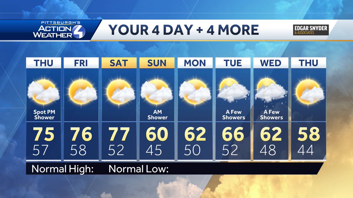 Like the warm temperatures today? Good news- it will stick around through the end of the work week!
#pawx #warm #week #fall https://t.co/cioEw6RfaK