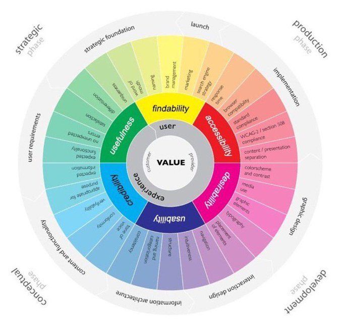 Useful Phases of #UX > 

#productdesign #UXProcess #designthinking #infographic #conceptdeaign #product #prototype #dev #usability #designprocess #usability #prototyping