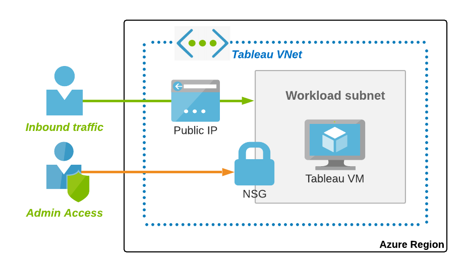 Moving to the cloud? Try Tableau Server on @Azure with this Quickstart—both Windows and Linux supported! Learn more: https://t.co/Vj2sDJs2hK https://t.co/TgCFLV2iqG