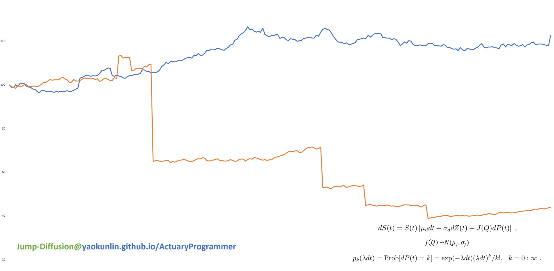 Poisson Jump Diffusion Picture