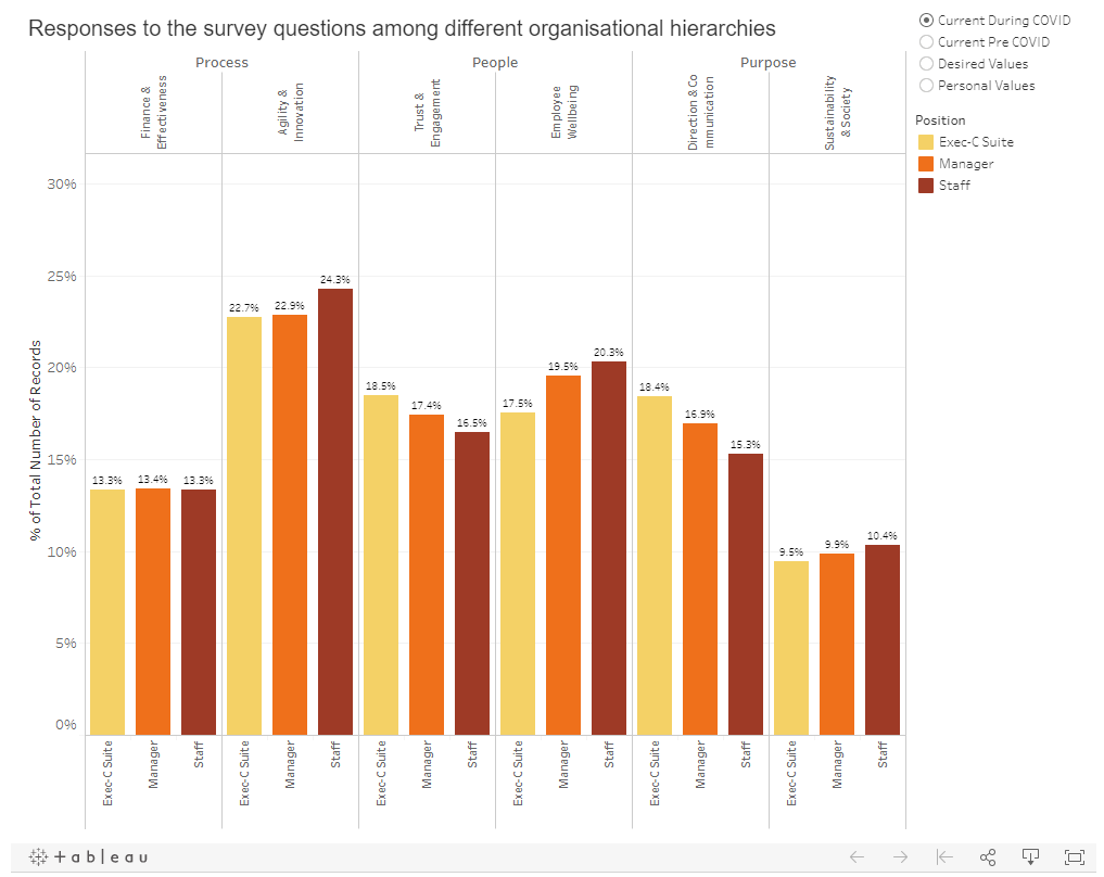 SR_disrupt's tweet photo. @globalcompact Listened to 30min pod. IMHO, couple of points could be challenged and developed by looking at how business leaders' #values are changing as a result of the pandemic. Image below shows differences in C-level and manager views from this analysis: https://t.co/cgVDWd0Ntp @AxiaOrigin https://t.co/Wt9MlQTuEY