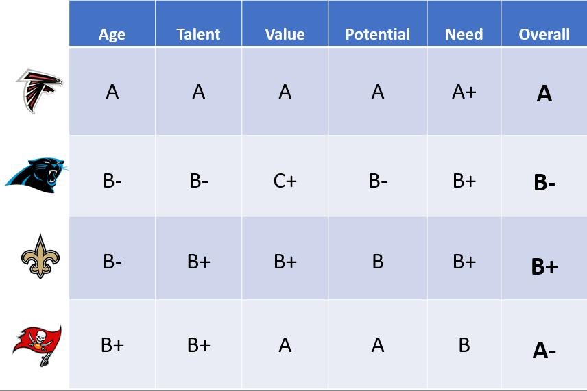 MBLDraftPros's tweet photo. The grades are in! How did your team do? We continue with the NFC South draft grades! The Draft Pros gave the Falcons highest marks and the Panthers the lowest. Take a look at our blog for a more in depth analysis of how the teams did! https://t.co/ZtR0mACbry
@BomberLeague https://t.co/CztCU0iIFv