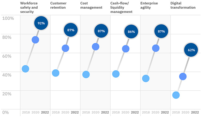 WrightDavidM's tweet image. According to an @IBM study, the pandemic has knocked down previous barriers to #DigitalTransformation, and leaders are relying on technology for #EnterpriseOperations. helpnetsecurity.com/2020/10/02/bar…