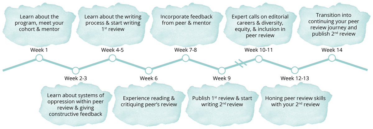 For this pilot we have 10 amazing Review Trainees who just met this week for the first time and are ready to embark with us, their mentors and each other on a 14-week learning journey. Here is the curriculum at a glance. 4/n