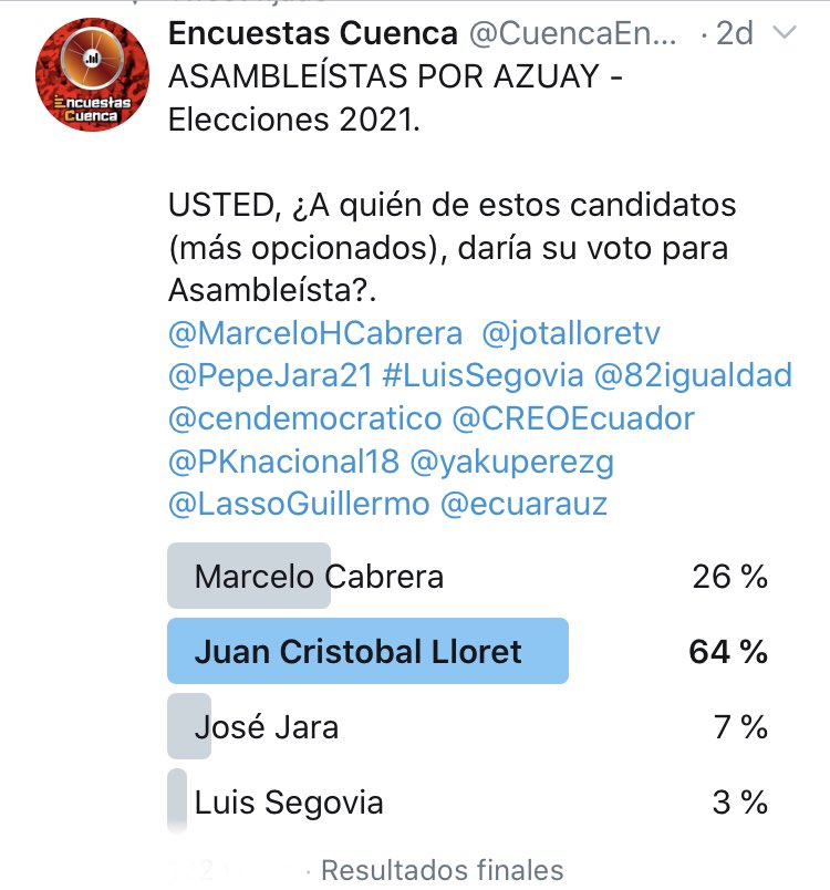 Para su conocimiento resultados de la encuesta realizada el 19 de octubre 2020, por quién votarían para asambleístas del Azuay.
 
<a href="/jotalloretv/">Jota Lloret Valdivieso</a> ➡️ 64 %
<a href="/MarceloHCabrera/">Marcelo Cabrera P.</a> ➡️ 26 %
<a href="/PepeJara21/">José Jara Izquierdo</a> ➡️ 7 %
#LuisSegovia ➡️ 3 %
<a href="/LassoGuillermo/">Guillermo Lasso</a> <a href="/yakuperezg/">Yaku Pérez Guartambel</a> <a href="/ecuarauz/">Andrés Arauz</a> 
 <a href="/tomebamba/">La Voz del Tomebamba</a> @mercurioec