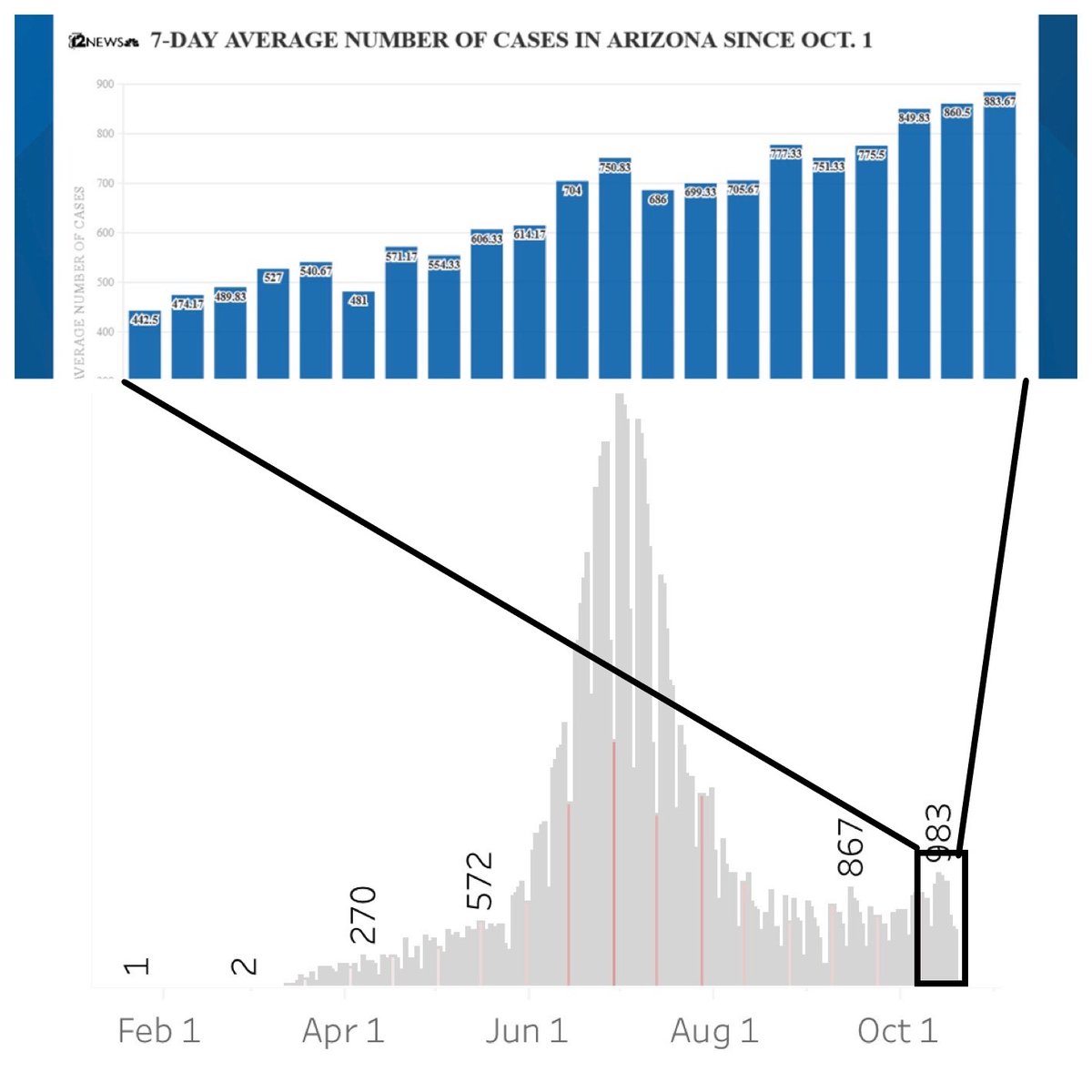 GRAPH #1: "100% increase in the 7-day average number of cases since October 1st"CONTEXT: Yes. But cases are down est. 500% from the peak in July, despite new inclusion of antigen tests from the universities starting mid-Sept. Also, "cases" don't = illness/transmissibility.(3)