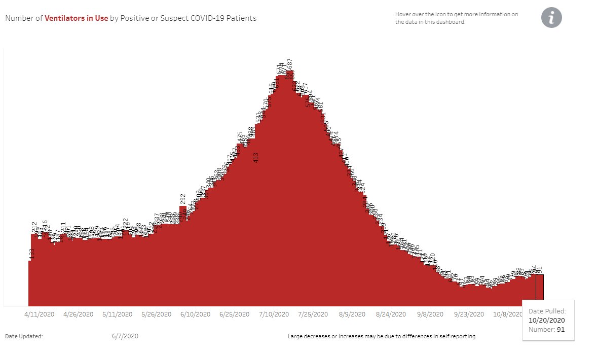 GRAPH #4: "12% increase in ventilators in use." CONTEXT: While there are 468 vents (22%) in use in AZ for all causes, only 91 (5%) of them are in use for people with COVID (see second graph).(6)