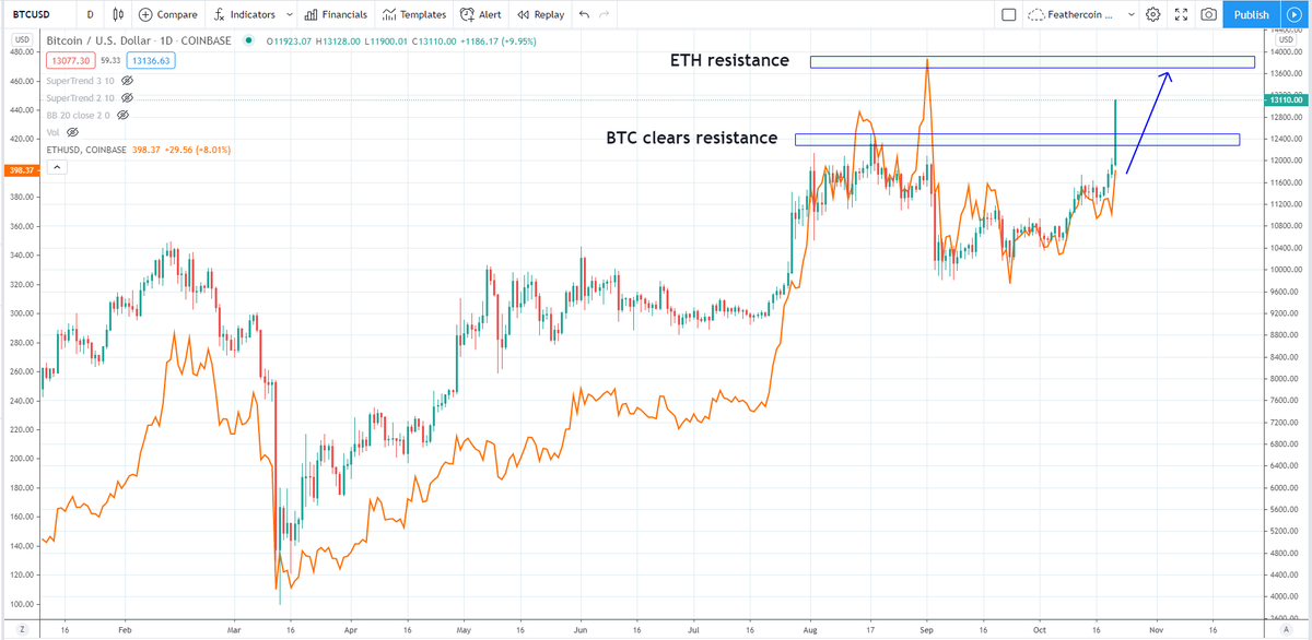 is eth going to take off like btc december 2022 is eth going to take off like btc december 2022