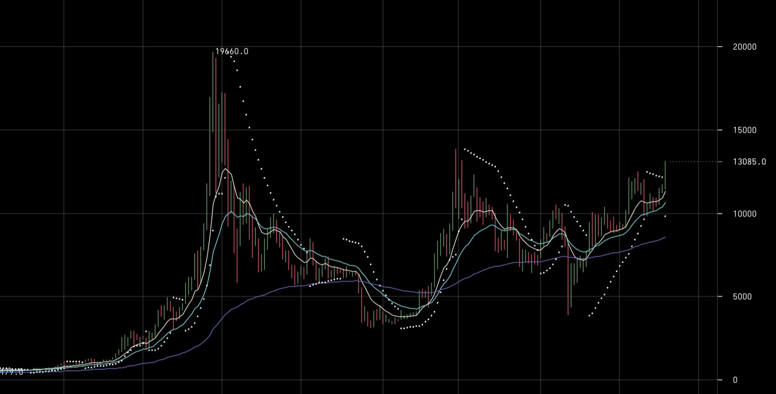 Bitcoin weekly chart