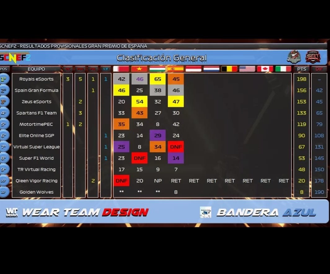Buena P4 en #SCNEF2 que hace que sigamos peleando esa P2 del campeonato! Una pena el toque al principio de carrera que nos llevó a la última posición. Contento con el ritmo hoy. Seguimos peleando 💪💪 <a href="/SpainGFormula/">Spain Gran Formula</a> <a href="/F1Friendscup/">skansjsj</a>