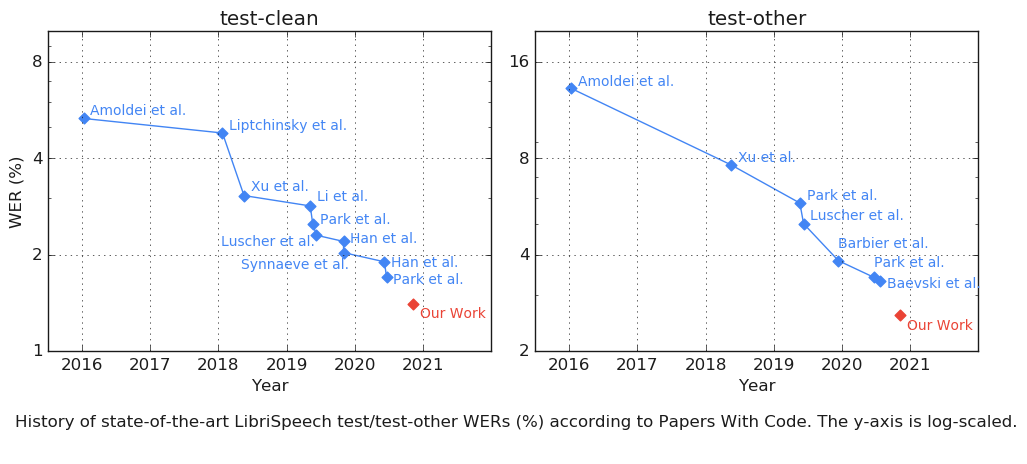 Pretty amazing progress on speech recognition thanks to pre-training and self-training with unlabeled data.
Key ingredients: Large conformer architecture + wave2vec2.0 pretraining + Noisy Student Training
Link: https://t.co/X9Fj9Ltv1V https://t.co/vBIlQWx2Us