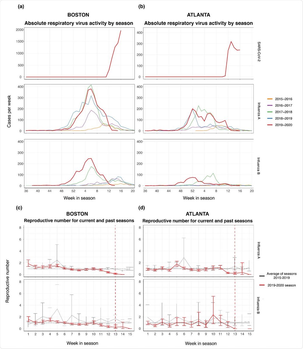 COVID-19 containment measures affecting other seasonal respiratory viruses https://t.co/v6C6AXMRZx @BrighamWomens @BIDMChealth @EmoryMedicine @medrxivpreprint #Flu #CommonCold #Coronavirus #Influenza #SARSCoV2 #Virus #COVID19 https://t.co/2Rn7M2lCPc