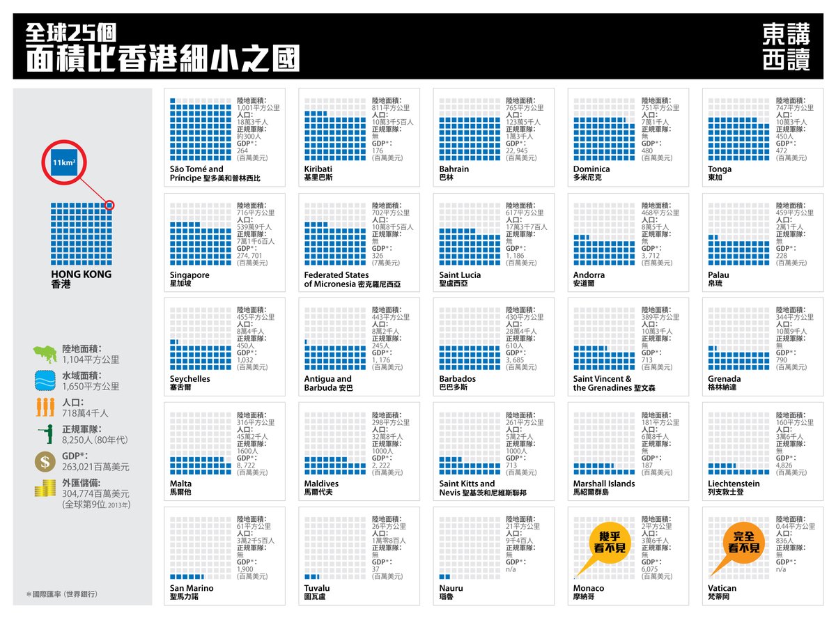 全球25個面積比香港細小之國

香港是個失憶之地，香港人是個失憶的民族。從1841年開始至1997年，香港如何獨立生存了156年？這156年的歷程我們如何走過？十多年間，大部份人都已忘記；對，只是十多年。

他們忘記了，我們是個獨立的經濟體
他們忘記了，我們...

#HongKong #remember #Truth #香港 #記憶