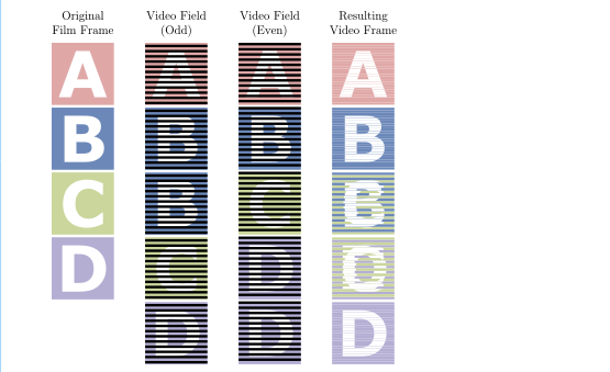 which is shown at the interlaced 60hz and you get fun smeared images and this is how all movies were done on home video and it's terrible