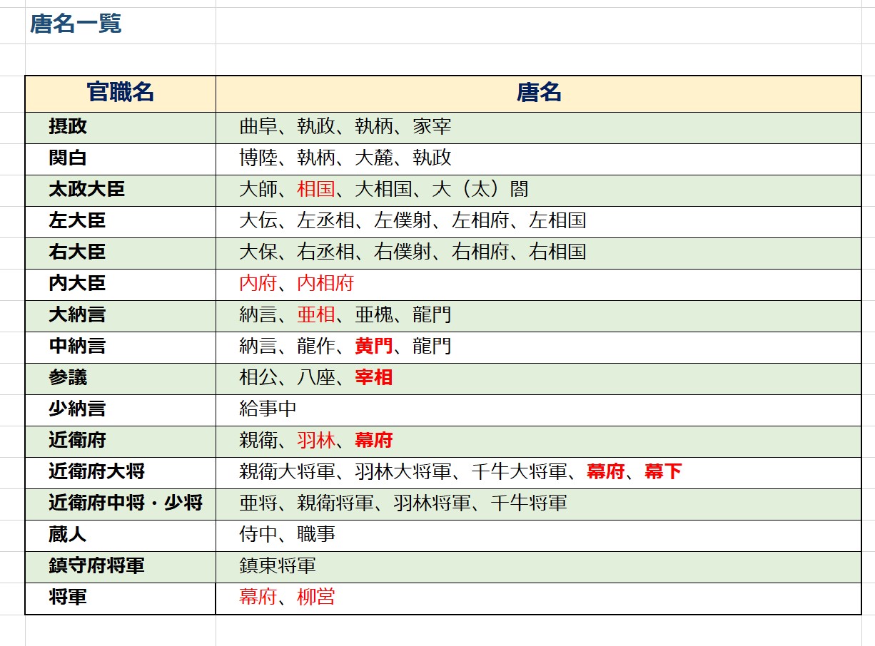似而非歴史学徒 官職の唐名一覧 唐名 とは中国風の呼び名 中納言 を 黄門 将軍 を 幕府 と呼ぶのが代表例 T Co Uxzsa9jef6 Twitter