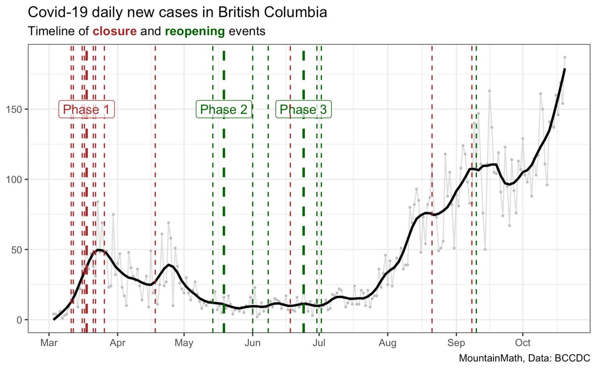 Today we hit 200 new cases per day (by date reported to the media), but still below 200 per day (by date reported to the Health Authority). Am I glad that we don't have exponential growth in BC!