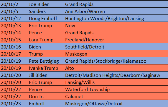 Malachi Barrett On Twitter A Busy October Of Campaigning In Michigan