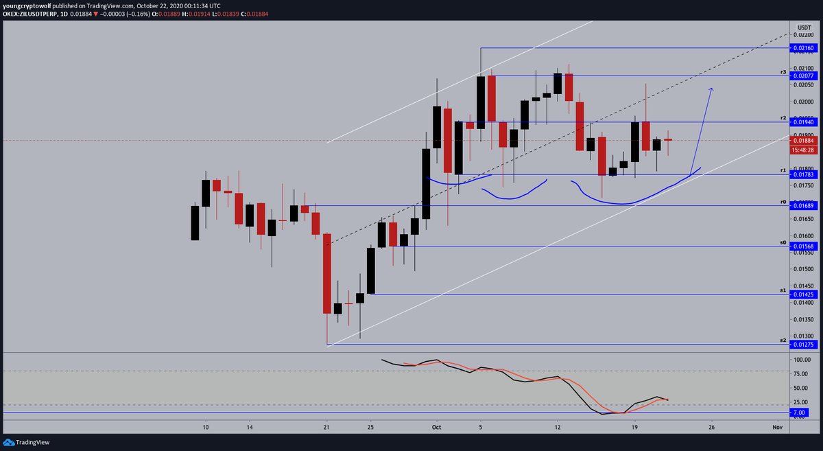 66.)  #Zilliqa  #ZIL  $ZIL - daily: price now looking to continue to the upside, momentum in favor of the bears looking for support. expecting to see price retest midline resistance