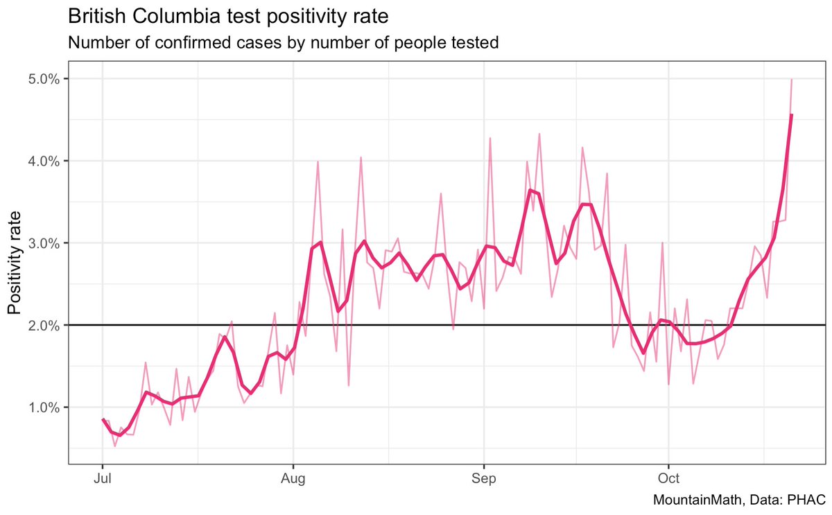 Testing has issues too. Provincially reported positivity rates are uninterpretable right now with an number of private routine asymptomatic tests being included. A more robust but still fraught definition for positivity rate is cases per people tested. And it doesn& #39;t look good.