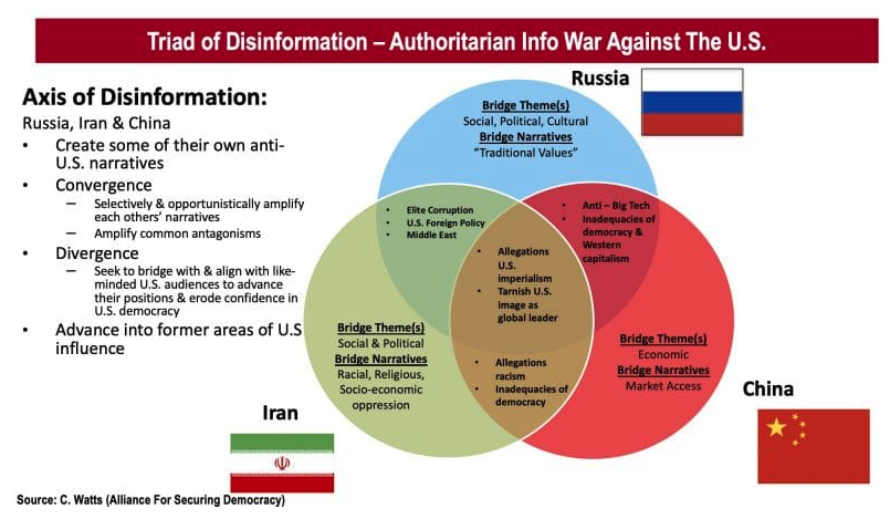 6 - Iran can also be seen in this message as its their traditional bridge into the U.S. audience space.  https://securingdemocracy.gmfus.org/triad-of-disinformation-how-russia-iran-china-ally-in-a-messaging-war-against-america/
