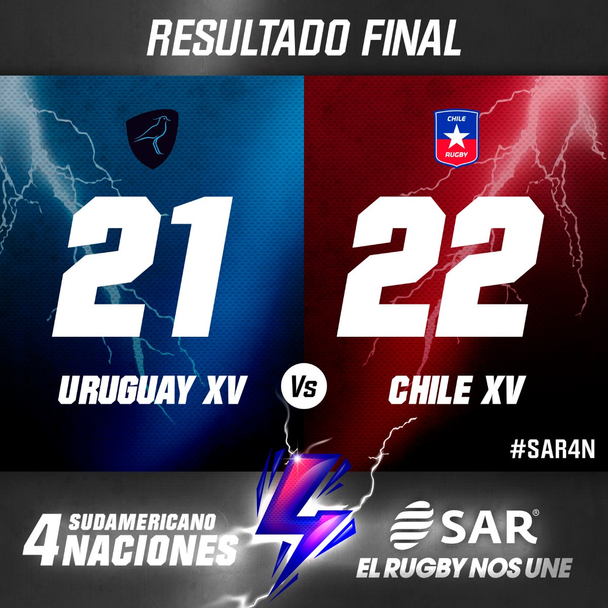 #SAR4N ⚡ | PAR TI DA ZO 💥 @chilerugby 22 🇨🇱 @RugbyUruguay 21 🇺🇾 Gran partido con un cierre emocionante que terminó con Chile como ganador 💥 en un cotejo muy parejo 🔝 ¡Vivi el #SAR4N en la #App 📲 de Sudamérica Rugby! Descargala de tu store favorito 🙌 #ElRugbyNosUne