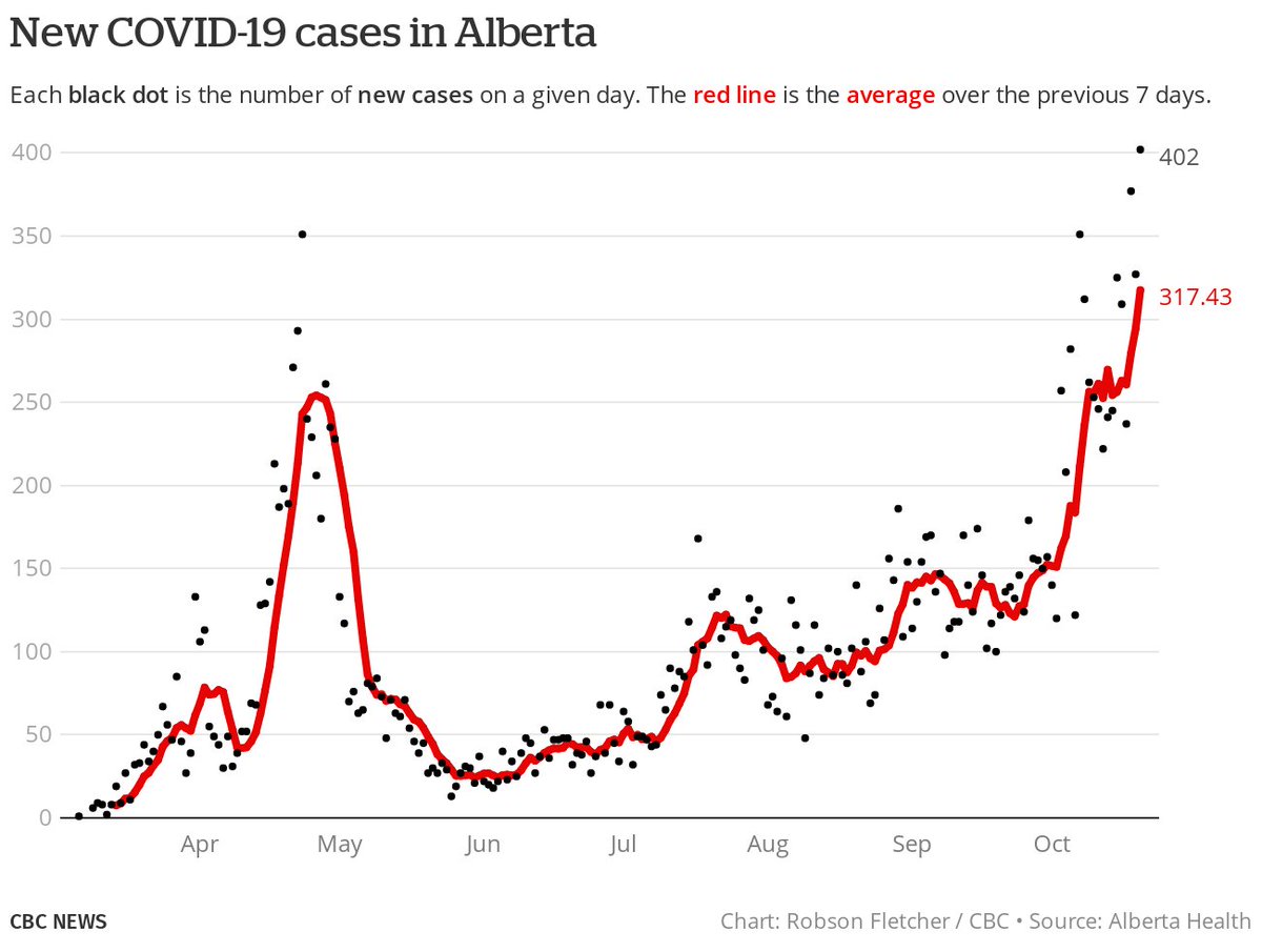 Here are the (delayed but) latest COVID-19 data for Alberta:• 402 cases detected yesterday (406 net w/adjustments to past days).• 2.64% positivity rate.• 23,402 total cases.• 3 more deaths. 296 total.Data context:  https://cbc.ca/news/canada/calgary/alberta-covid-19-data-statistics-numbers-cases-hospitalizations-1.5514947