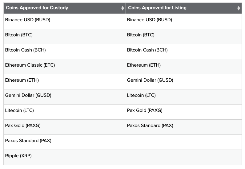 5/10Let's check out the Department of Financial Services ( @NYDFS)Link:  https://www.dfs.ny.gov/apps_and_licensing/virtual_currency_businesses/virtual_currencies #XRP is approved for  #Custody bot not for  #Listing