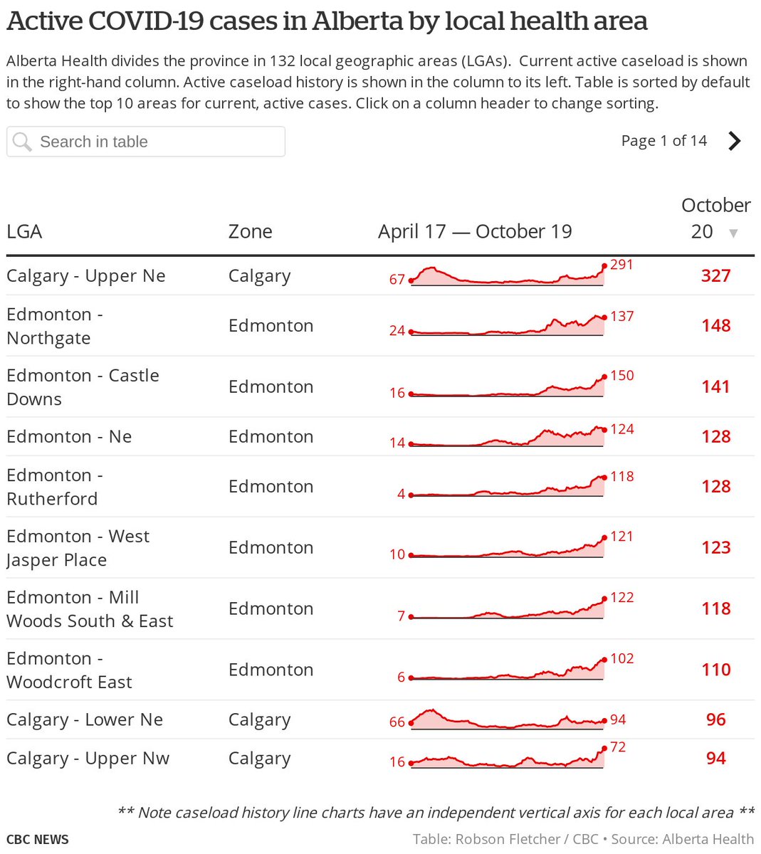 Cases by geography:• Highest number of new cases in Cgy zone for 1st time in a while• Active cases rise fastest in Cgy zone• Calgary-Upper-NE sees biggest rise most among top 10 local health areas for active cases again• All-time new cases by zone for historical context