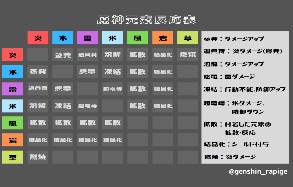 原神ニュースまとめ ラピゲー 原神お役立ち画像4選 元素反応表 シールド相性表 各曜日の武器突破素材 天賦強化素材表 全キャラの育成素材表 原神