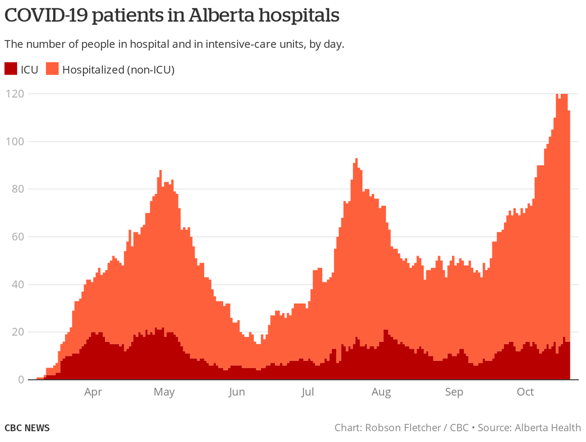 Cases by status / outcome:• Hospitalization / ICU volumes• Cases by status over time• Age breakdown of patients ever hospitalized• Age breakdown by case status