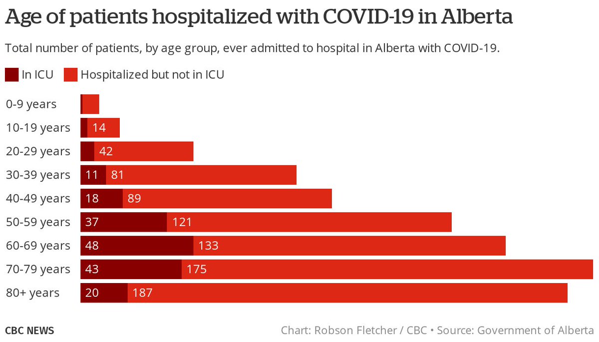 Cases by status / outcome:• Hospitalization / ICU volumes• Cases by status over time• Age breakdown of patients ever hospitalized• Age breakdown by case status