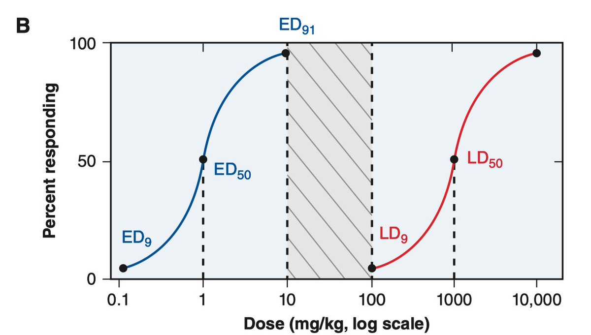 Substances can have complex interactions with the body, which can be used therapeutically. There are some standardized quantities to measure this, like the effective dose 50 (ED50) which gives the median effective dose.