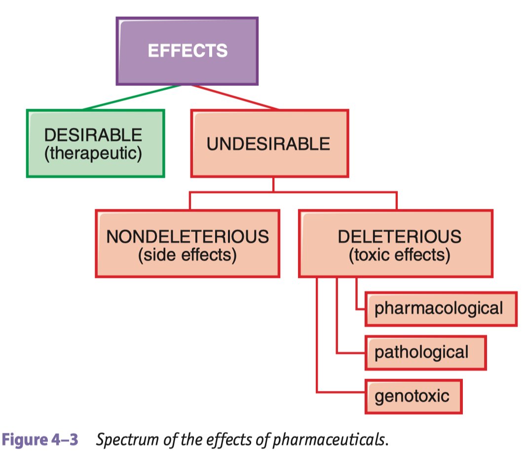 Substances can have complex interactions with the body, which can be used therapeutically. There are some standardized quantities to measure this, like the effective dose 50 (ED50) which gives the median effective dose.