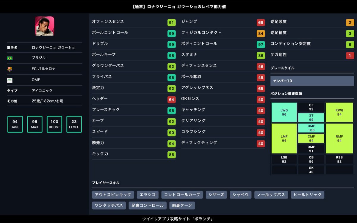 ボランチ ウイイレアプリ攻略サイト 本日搭載の新imロナウジーニョ もうドリブルの使用感が異次元なんだろうなぁ ウイイレアプリ 同名選手との比較 同プレースタイルとの比較はこちら T Co Gzijecirsg