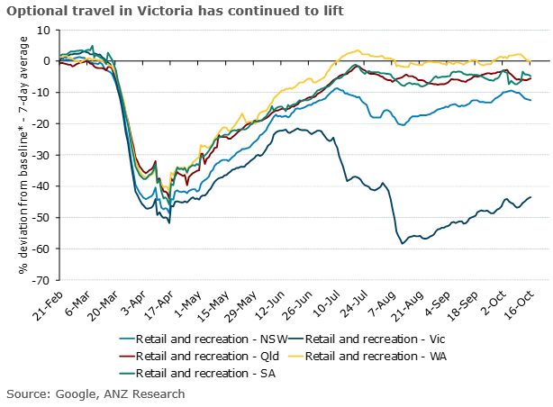 ANZ_Research's tweet photo. The increase in activity in regional Victoria from relaxed restrictions is already flowing through to the data. #ausecon #ausretail @DimesHayden @DavidPlank12 https://t.co/3woQuCckJW
