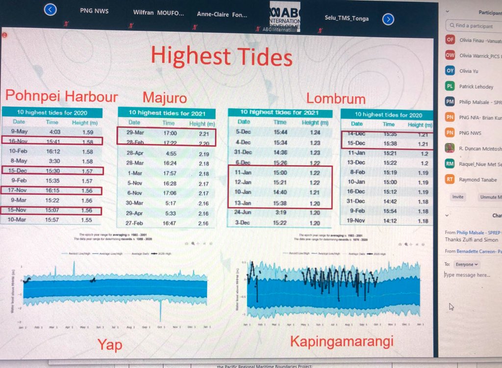 mollypowerstora's tweet photo. King tides + elevated sea level in #westernpacific due to #LaNina = perfect storm for coastal flooding 🌊
@spc_cps @ZulfiBegg highlights the importance of using predictions to prepare
“Refer to tide calendars & follow your local Met office.”
#PICOF7 #COSPPac #KnowYourOcean https://t.co/jGgpwYHOF6