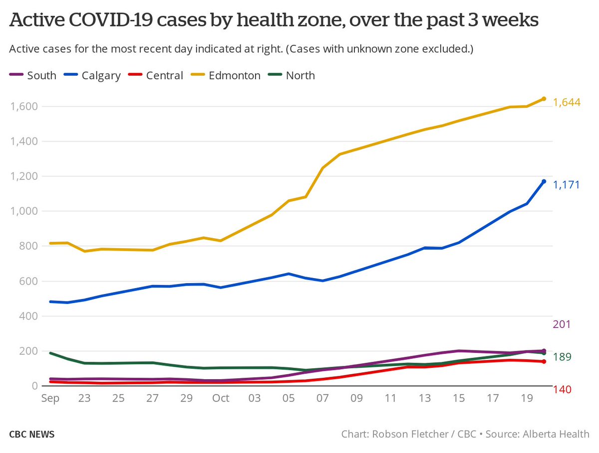 Sorry the active-cases-by-zone chart (in the 2nd tweet in this thread) didn& #39;t update properly & was still showing the previous day& #39;s totals.Here& #39;s the updated version: