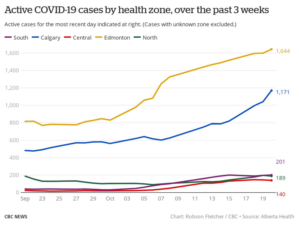 Sorry the active-cases-by-zone chart (in the 2nd tweet in this thread) didn't update properly & was still showing the previous day's totals.Here's the updated version: