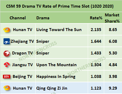 Satellitelove1's tweet photo. PRC TV rate of Oct.20th
#LivingTowardTheSun
#Sniper
#UponTheMountain
#HappinessInSpring
▶️Enjoy full eps watch&subscribe on https://t.co/CmzeFBndLf https://t.co/PCnjiATtzj
