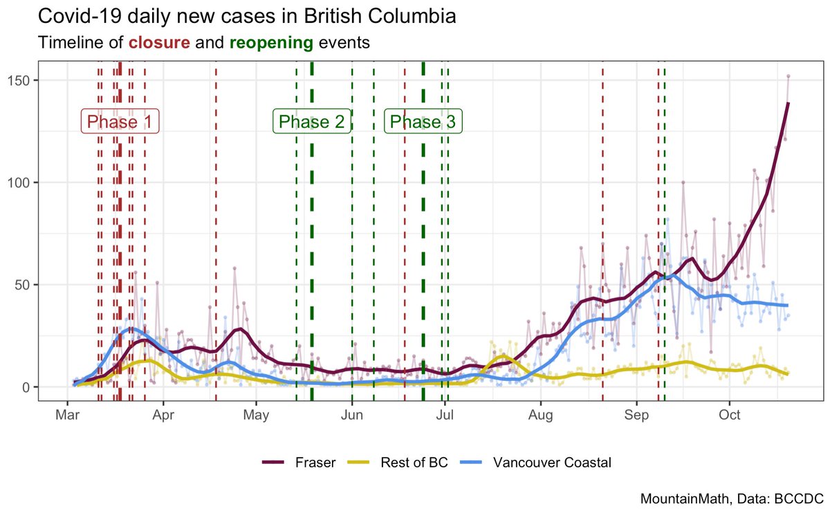 BC's case growth is still very much a Fraser Health story. We don't have useful geographic breakdowns, but chances are that the growth is also spatially heterogeneous within Fraser, and select sub-regions feel the brunt of this. Really hoping someone is looking into this...