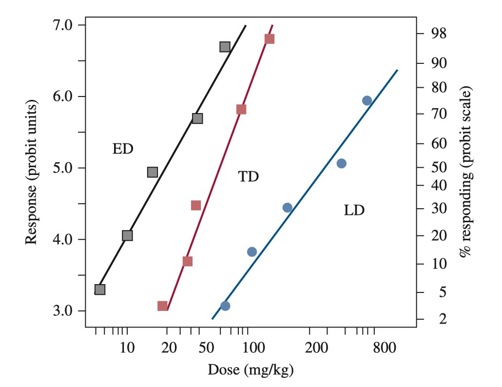 Generally there is a toxic dose between the effective and lethal dose where adverse effects occur but they are not fatal. This is typically quantified with the TD50 (the dose at which a toxic response occurs in 50% of a population).